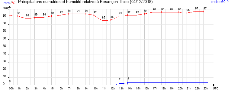 cumul des precipitations