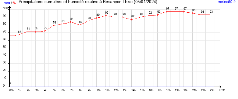 cumul des precipitations