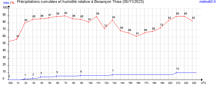 cumul des precipitations