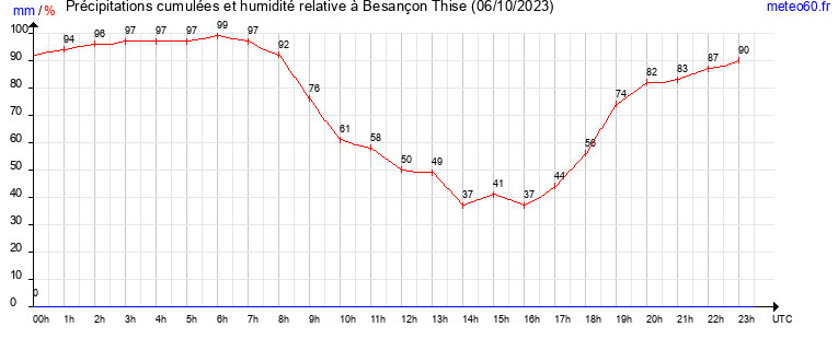 cumul des precipitations