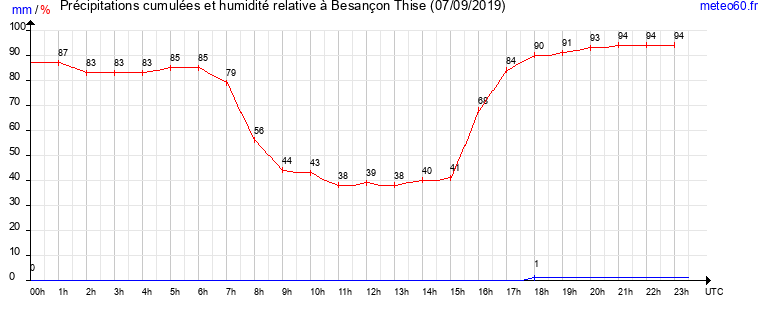 cumul des precipitations