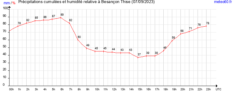 cumul des precipitations