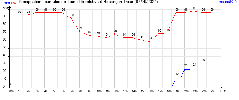 cumul des precipitations