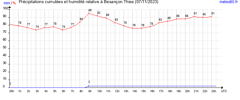 cumul des precipitations