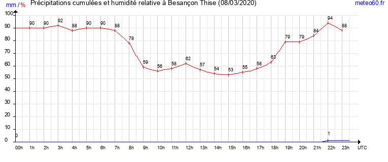 cumul des precipitations