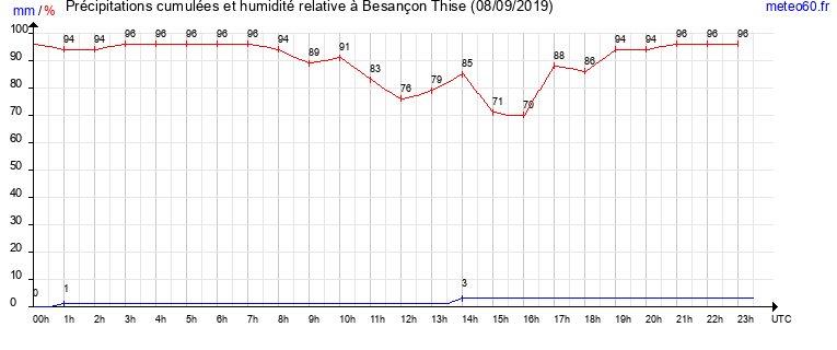 cumul des precipitations