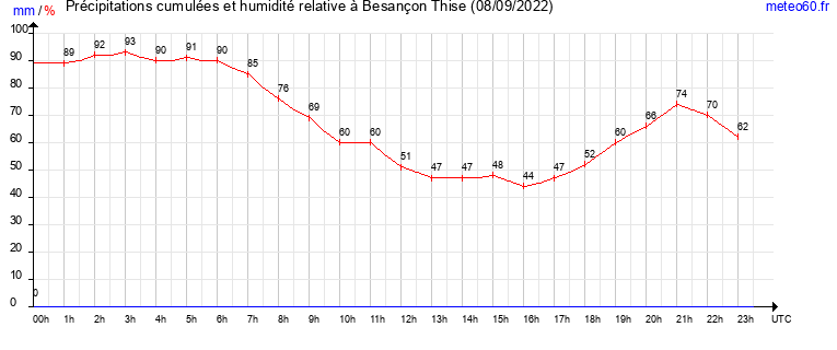 cumul des precipitations