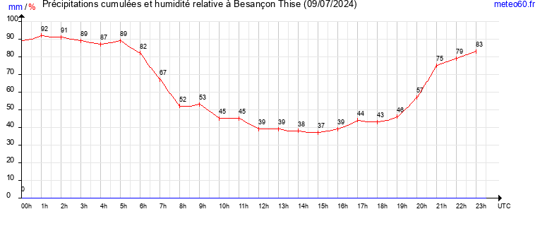 cumul des precipitations