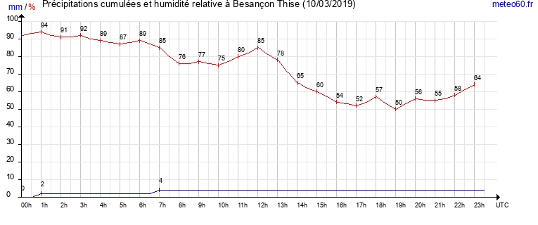 cumul des precipitations