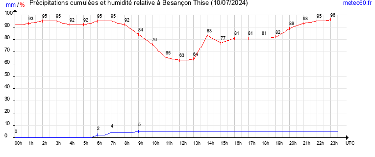 cumul des precipitations