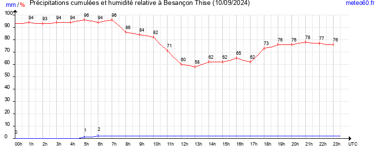 cumul des precipitations