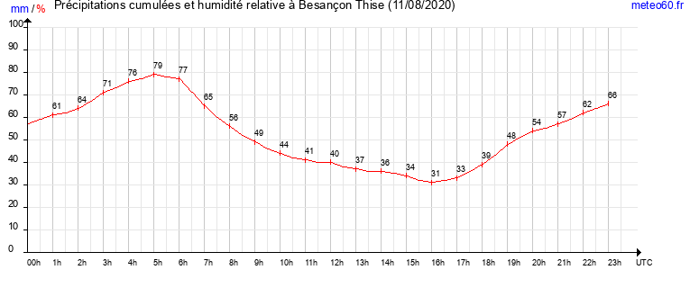 cumul des precipitations