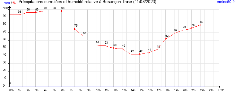 cumul des precipitations