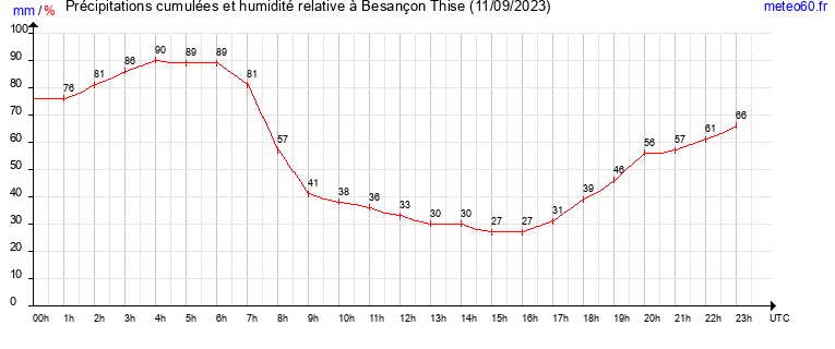 cumul des precipitations