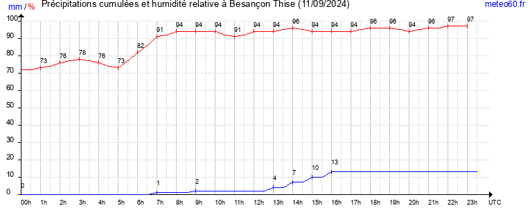 cumul des precipitations