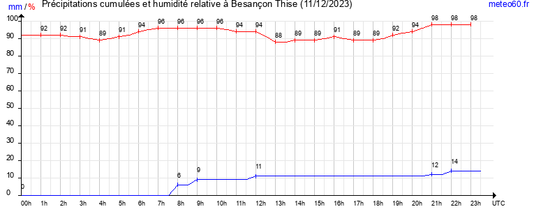 cumul des precipitations