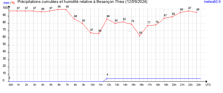 cumul des precipitations