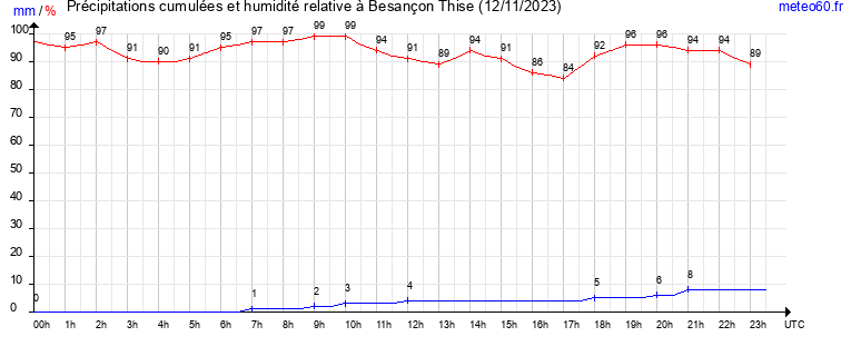 cumul des precipitations