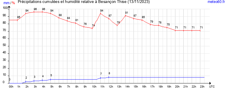 cumul des precipitations