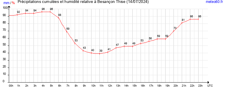 cumul des precipitations