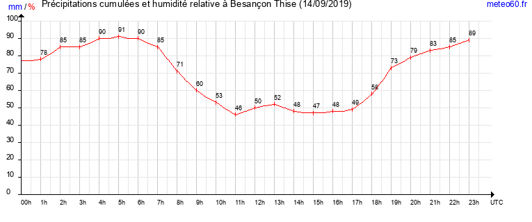 cumul des precipitations