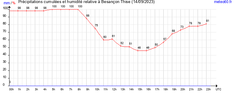 cumul des precipitations