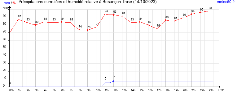 cumul des precipitations