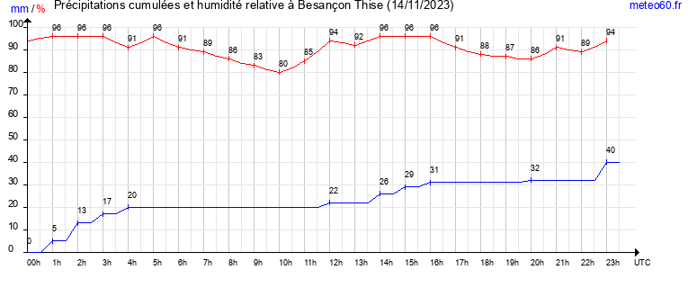 cumul des precipitations