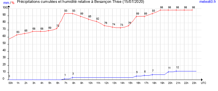 cumul des precipitations