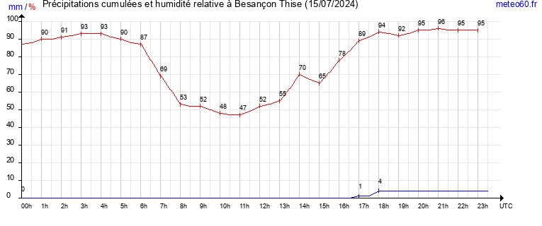 cumul des precipitations