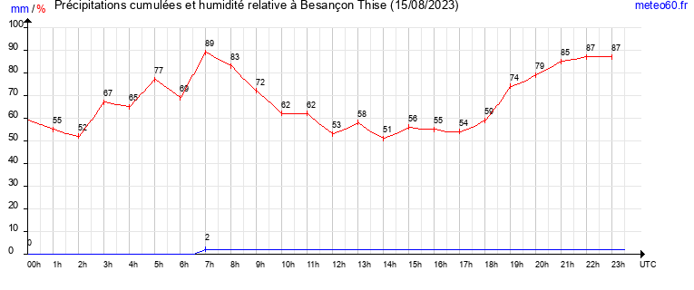 cumul des precipitations