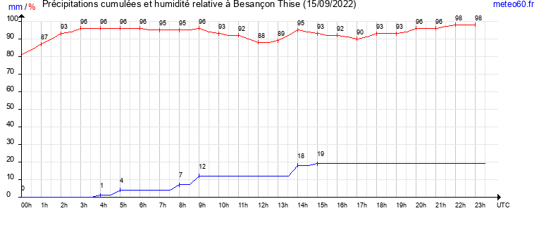 cumul des precipitations