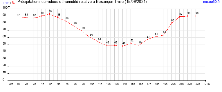 cumul des precipitations