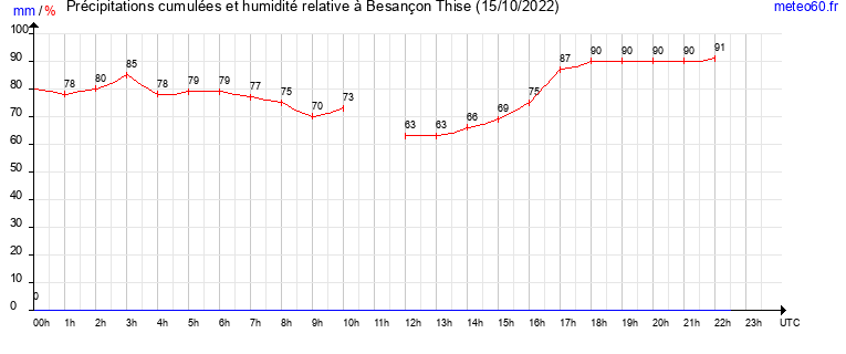 cumul des precipitations