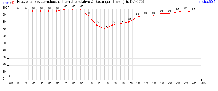 cumul des precipitations