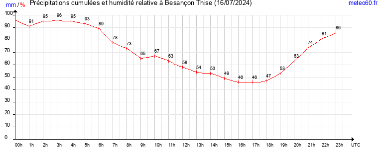 cumul des precipitations