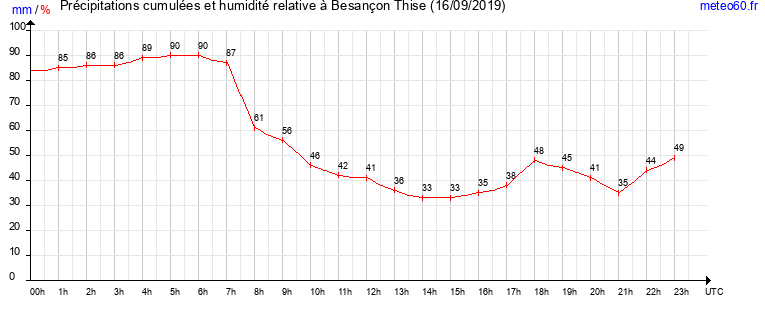 cumul des precipitations