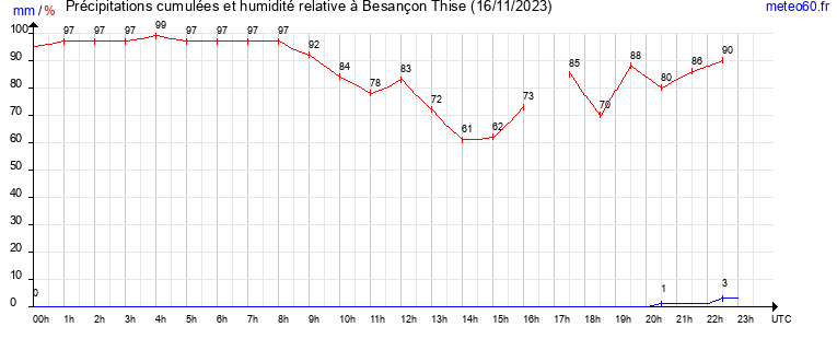 cumul des precipitations