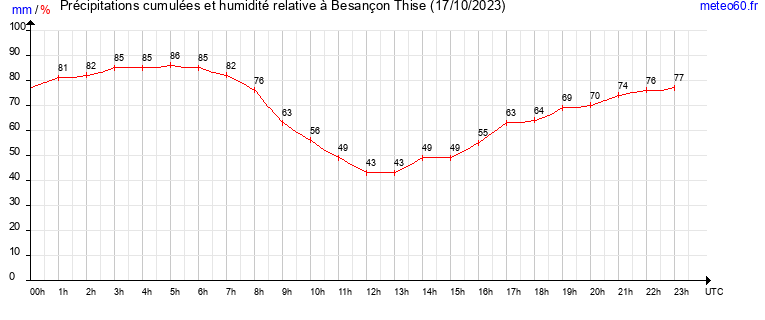 cumul des precipitations