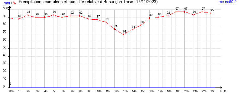 cumul des precipitations