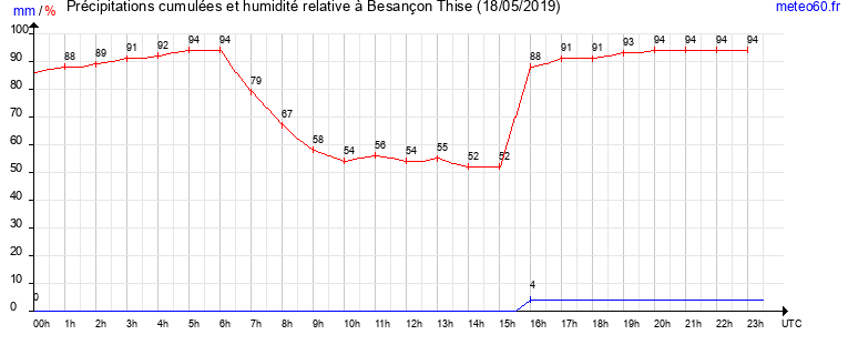 cumul des precipitations