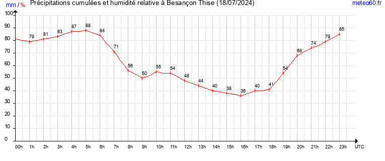 cumul des precipitations