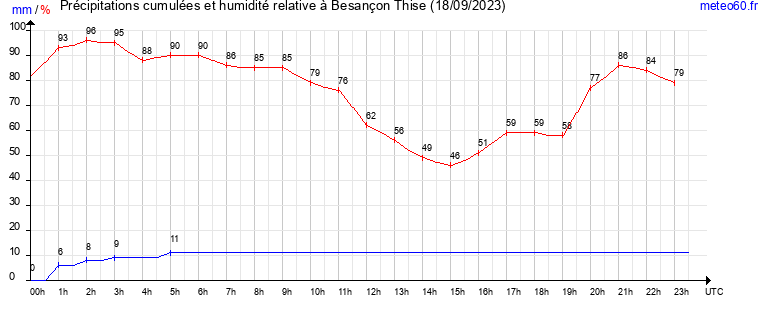 cumul des precipitations