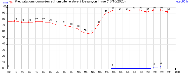 cumul des precipitations