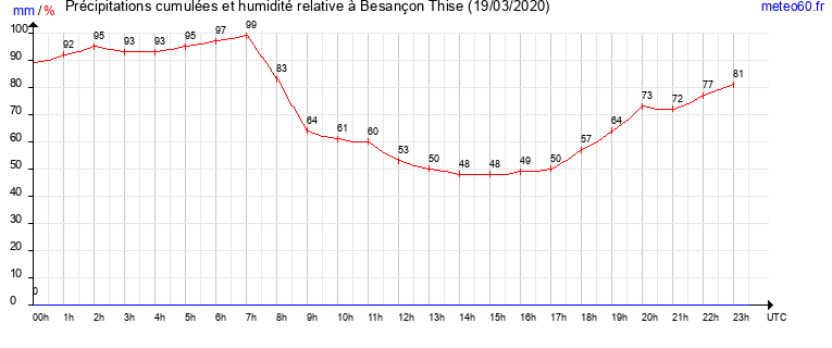 cumul des precipitations