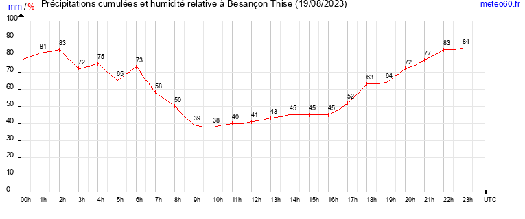 cumul des precipitations