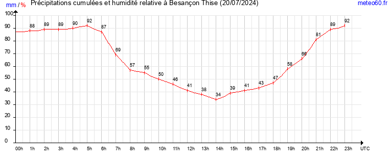 cumul des precipitations