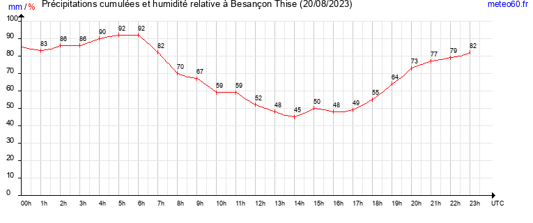 cumul des precipitations