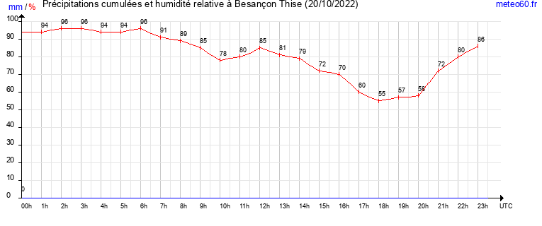 cumul des precipitations