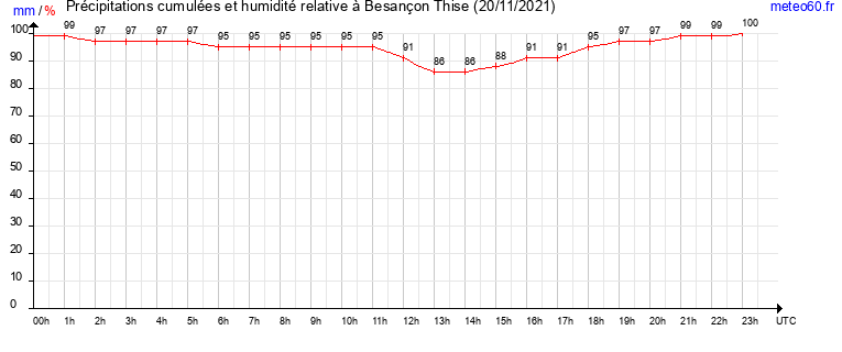 cumul des precipitations